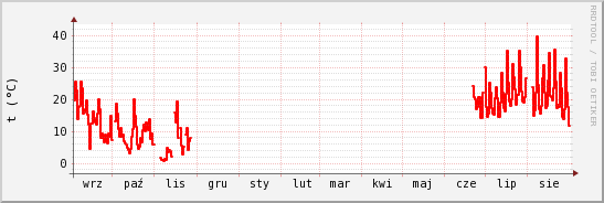 wykres przebiegu zmian temp powietrza