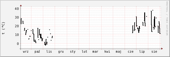 wykres przebiegu zmian windchill temp.