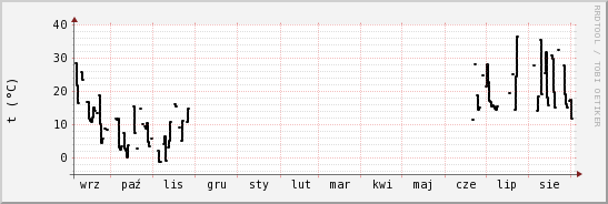 wykres przebiegu zmian windchill temp.