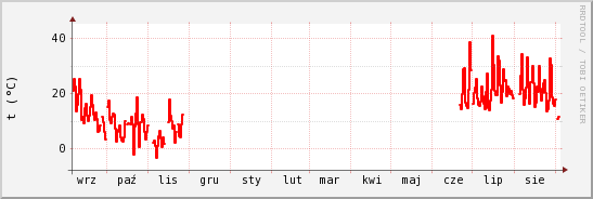 wykres przebiegu zmian temp powietrza