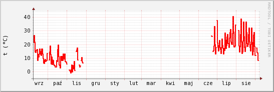wykres przebiegu zmian temp powietrza