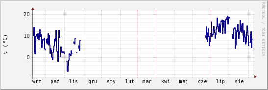 wykres przebiegu zmian temp. punktu rosy