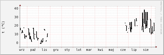 wykres przebiegu zmian windchill temp.