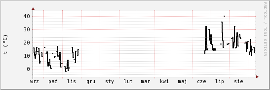 wykres przebiegu zmian windchill temp.