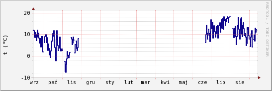 wykres przebiegu zmian temp. punktu rosy