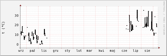 wykres przebiegu zmian windchill temp.