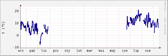 wykres przebiegu zmian temp. punktu rosy