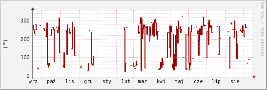wykres przebiegu zmian kierunek wiatru (średni)