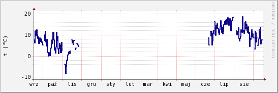 wykres przebiegu zmian temp. punktu rosy