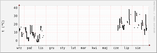 wykres przebiegu zmian windchill temp.