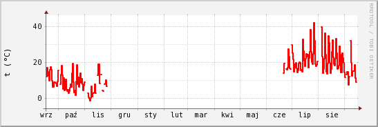 wykres przebiegu zmian temp powietrza