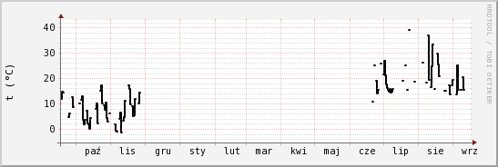 wykres przebiegu zmian windchill temp.