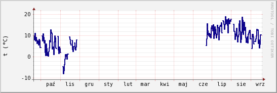 wykres przebiegu zmian temp. punktu rosy