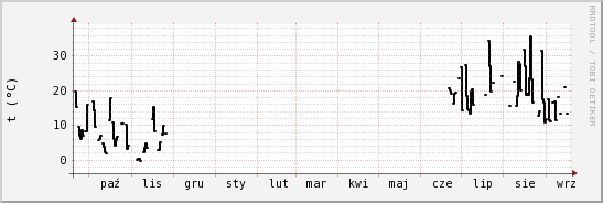 wykres przebiegu zmian windchill temp.