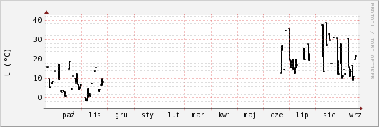 wykres przebiegu zmian windchill temp.