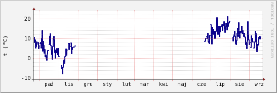 wykres przebiegu zmian temp. punktu rosy