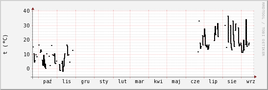 wykres przebiegu zmian windchill temp.