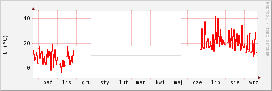 wykres przebiegu zmian temp powietrza