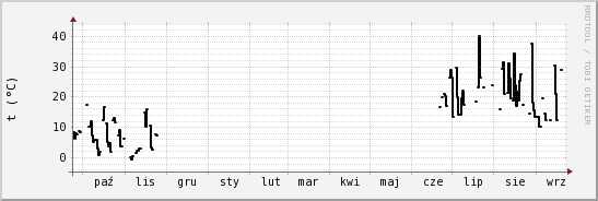 wykres przebiegu zmian windchill temp.