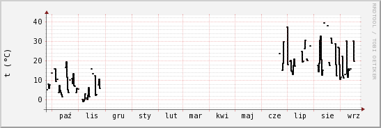 wykres przebiegu zmian windchill temp.