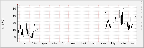 wykres przebiegu zmian windchill temp.