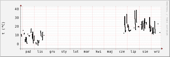 wykres przebiegu zmian windchill temp.
