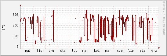 wykres przebiegu zmian kierunek wiatru (średni)