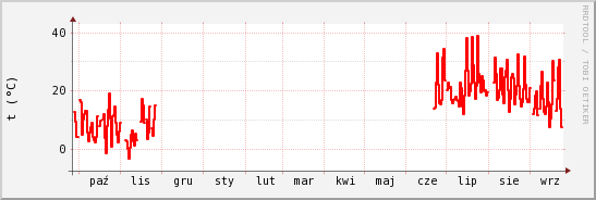 wykres przebiegu zmian temp powietrza
