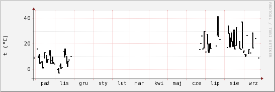 wykres przebiegu zmian windchill temp.