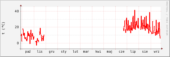 wykres przebiegu zmian temp powietrza