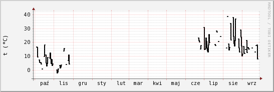 wykres przebiegu zmian windchill temp.