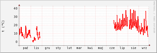 wykres przebiegu zmian temp powietrza