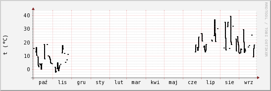 wykres przebiegu zmian windchill temp.