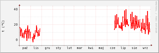 wykres przebiegu zmian temp powietrza