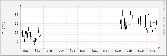 wykres przebiegu zmian windchill temp.