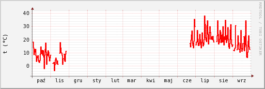 wykres przebiegu zmian temp powietrza