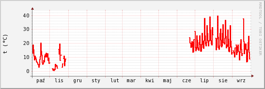 wykres przebiegu zmian temp powietrza