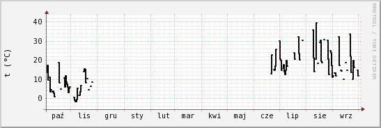 wykres przebiegu zmian windchill temp.