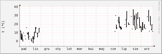 wykres przebiegu zmian windchill temp.