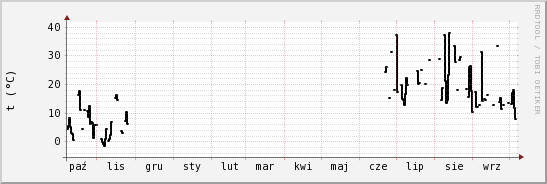 wykres przebiegu zmian windchill temp.