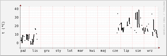 wykres przebiegu zmian windchill temp.