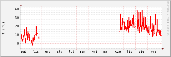 wykres przebiegu zmian temp powietrza