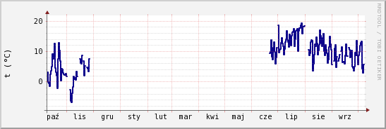 wykres przebiegu zmian temp. punktu rosy