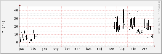 wykres przebiegu zmian windchill temp.