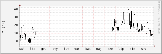 wykres przebiegu zmian windchill temp.