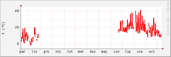 wykres przebiegu zmian temp powietrza