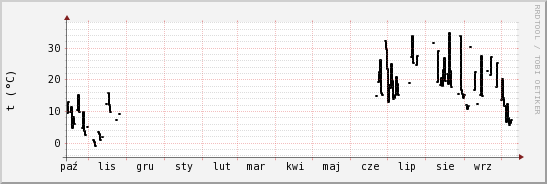 wykres przebiegu zmian windchill temp.