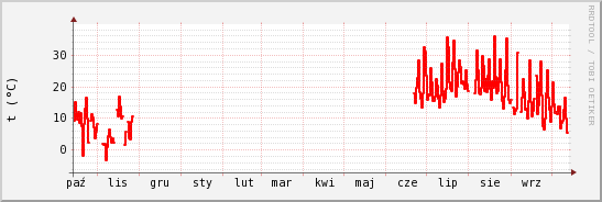wykres przebiegu zmian temp powietrza