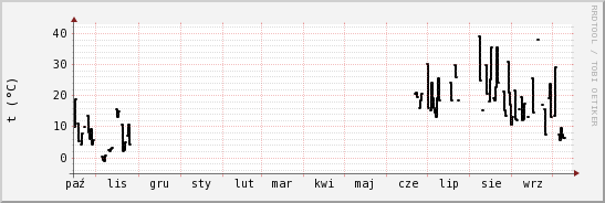 wykres przebiegu zmian windchill temp.