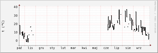 wykres przebiegu zmian windchill temp.